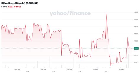 Björn Borg AB (publ) (BORG.ST) - Yahoo Finance