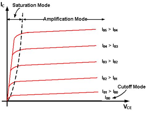 Figure 6: BJT collector characteristic curves show how a BJT works for the 3 modes of operation. Equation 1 gives the total current flowing in the emitter of a BJT. Since the base current I B is very small compared to the collector current I C , it is usually neglected and equation 2 suffices for most applications.. 