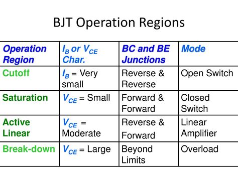 Bjt modes of operation. Bipolar Junction Transistor Modes of Operation. There a four modes of operation for bipolar junction transistors: forward-active, saturation, reverse-active, and cut-off. Forward-active. This is the standard mode of operation for most BJTs. The base-emitter junction is forward biased, and the base-collector junction is reverse biased. 