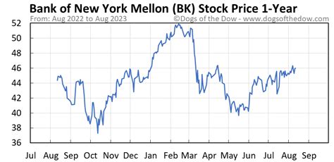 Nov 29, 2023 · A high-level overview of The Bank of New York Mellon Corporation (BK) stock. Stay up to date on the latest stock price, chart, news, analysis, fundamentals, trading and investment tools. 