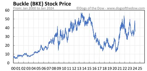 Bke stock price. Things To Know About Bke stock price. 