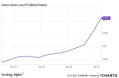 About BKLN's dividend: Number of times Invesco Senior Loan ETF has decreased the dividend in the last 3 years: 10; The 1 year dividend growth rate for BKLN is: 47.4%; …Web