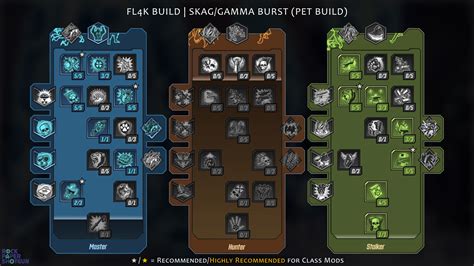 Welcome to a compilation of FL4K builds designed by members of the BL3 Discord community. All builds are capable of completing both current raids, so you can be assured that the builds are optimized well enough to complete all end game content with minimal struggle. Builds will be updated as often as possible to stay in line with balance ...