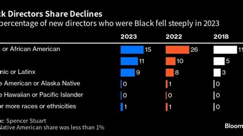 Black directors lose ground in boardrooms, reversing progress