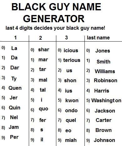 Black name generator. The last random name creator you’ll need. Use our free random character name generator and generate names to kickstart your next creative writing project. We’ve taken the 1.000 most popular male and female names — first and last — added hundreds of beloved middle names, and squeezed them all into our random name creator. 