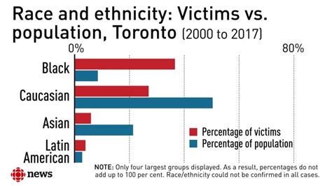 Black on black violence issues in Toronto - Canada Free Press