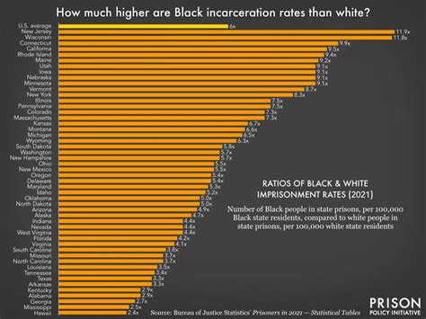 Black-White Prisoner Ratio Highest in U.S. - iowajusticeproject.org