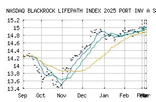 BlackRock LifePath® Index 2025 Fund (LILAX)