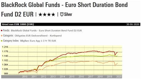 BlackRock Limited Duration Inc (BLW) Quote Morningstar