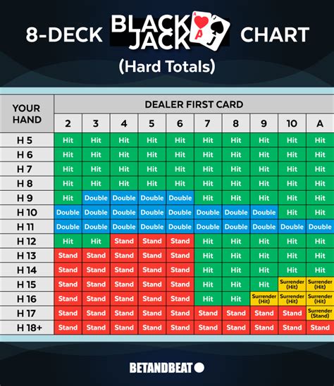 Blackjack Chart Basic Strategy For 8 Decks