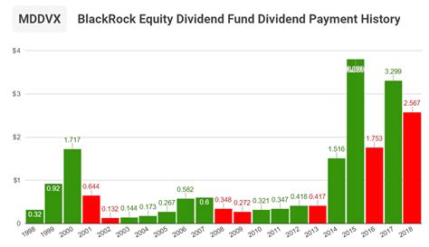 Blackrock dividend. Things To Know About Blackrock dividend. 