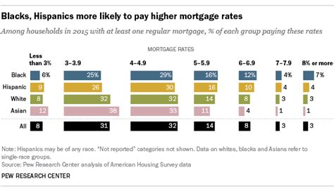 Blacks, Hispanics face mortgage challenges Pew Research Center