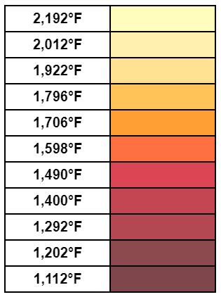 Blacksmithing Steel Temperature Color Chart