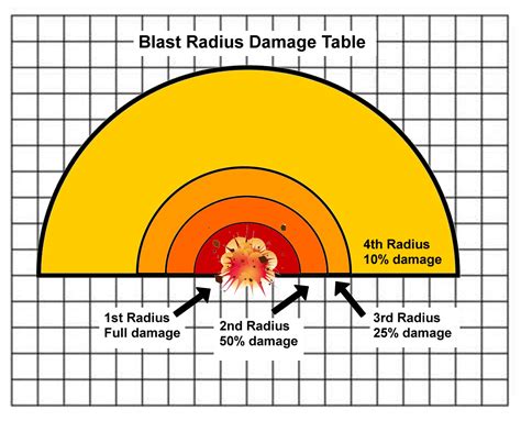 Blast radius of a grenade. Also there is an image of the blast radius of a grenade launcher compared to a frag grenade. AK47 Attachments Comparison Range Difference Weapon Classes ... 