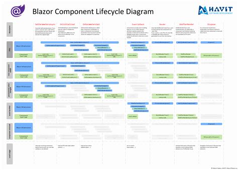 Blazor lifecycle diagram.  More on this later.  The lifecycle methods can be overridden...