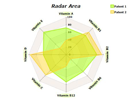 Blazor radar chart.  Easily visualize data beyond the 2nd dimension with Radar Char...