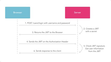 Blazor server authentication jwt. Net Core API using JSON Web tokens (JWT...