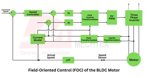 Bldc motor controller.  I provide complete motor control solutions including FOC ...