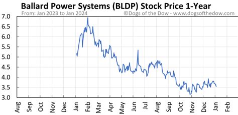 Apr 26, 2023 · BLDP is down -$0.05 from the previous closing price of $4.38 on volume of 234,243 shares. Over the past year the S&P 500 is lower by -2.36% while BLDP is down -49.59%. BLDP lost -$0.58 per share the over the last 12 months. Click Here to get the full Stock Report for Ballard Power Systems Inc stock. . 