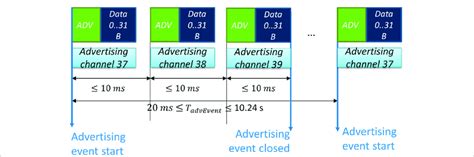Ble advertising interval.  The time interval The white list contains device addresse...