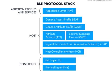 Ble protocol pdf.  Attributes can be organised in &bdquo;services&ldquo;, which group re...