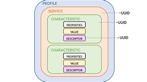 Ble service uuid list gatt.  Never use Bluetooth Base-UUID based UUIDs for custom ...