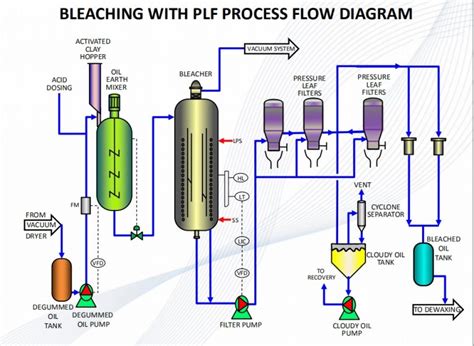 Bleaching Process - Oil Refinery