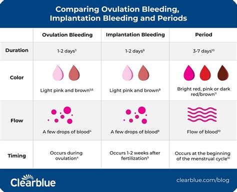 Bleeding in between pill