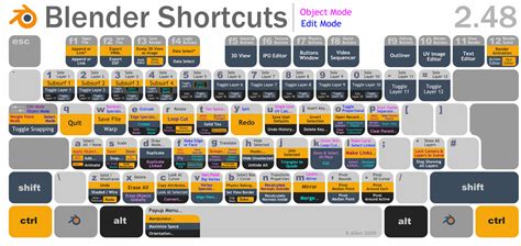 Blender [3D Modelling tool] keyboard shortcuts graphic. Blender 3d