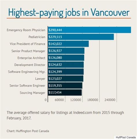 Blender Jobs in Vancouver, BC (with Salaries) 2024 - Indeed