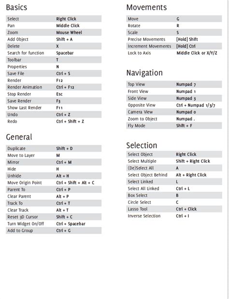 Blender cheatsheet 3 Developer Coding Cheat Sheets Pinterest