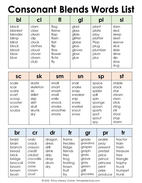 Blends And Digraphs Word List