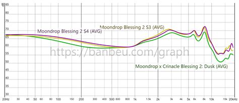 Blessing 2 vs dusk. The Moondrop Blessing 2 is my favorite IEM in my library. But could it be better? Renowned audio reviewer Crinacle thought so, and so he's partnered with Moo... 