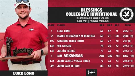 – Named on 2022 Preseason Fred Haskins Award Watch List ... – Finished tied for 27th at last years Blessings Collegiate Invitational ... (67-68-69) to finish atop the Cougar Classic leaderboard, not only shot a career-low three-round score of 204 (-9) on the week but also now sits tied for the second-lowest 54-hole score in program history. …. 