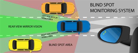 Blind Spot Detection and Warning Systems