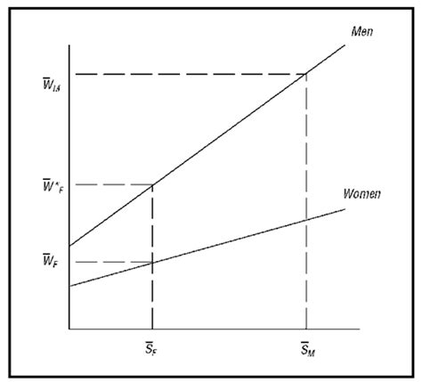 Theoretical Framework Blinder-Oaxaca Decomposition for Linear Models Common assumptions about the form of Ω: The decomposition equations proposed by Blinder (1973) and Oaxaca (1973) represent special cases of the generalized equation in which Ω is …. 