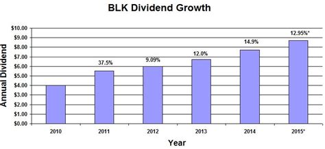 Blackrock (BLK) last ex-dividend date was on Dec 06, 2023. Blackrock distributed $5 per share that represents a 2.77% dividend yield. . 