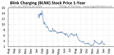 Blnk stock price today. fool.com - February 16 at 2:34 PM. Why Blink Charging Stock Jumped Nearly 30% This Week. fool.com - February 16 at 10:21 AM. Blink Charging Target of Unusually Large Options Trading (NASDAQ:BLNK) americanbankingnews.com - February 16 at 5:44 AM. Blink Charging (NASDAQ:BLNK) Rating Reiterated by Needham & Company LLC. 
