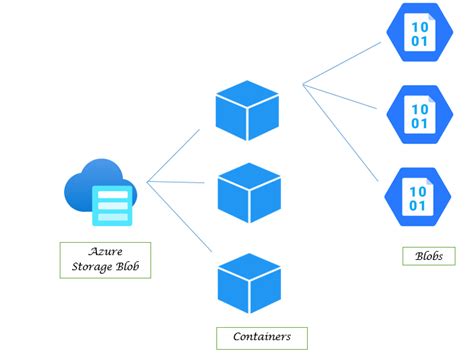 Blob to file java.  Mar 27, 2025 · Blob Storage Azure Blob Storage is Microsoft's object...