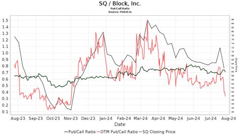 Block, Inc. Class A Common Stock, (SQ) - Nasdaq