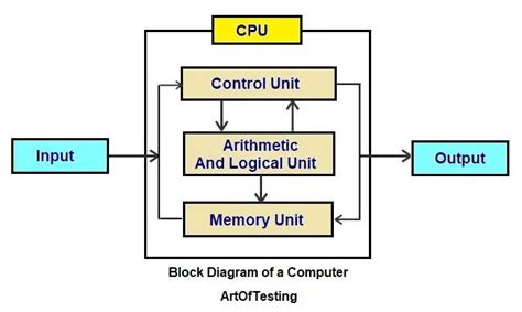 Block Diagram of a Computer