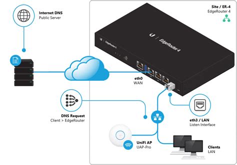 Block WAN SSH / GUI on Edgerouter OS – virtualcenter – blog