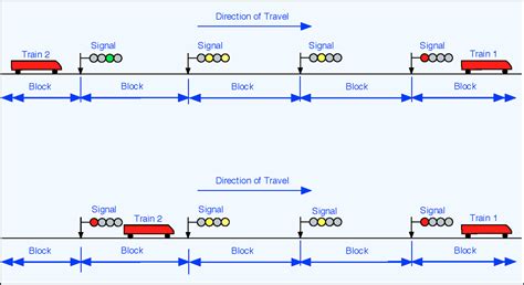 Block Working Systems of Railway – Railway Signalling …