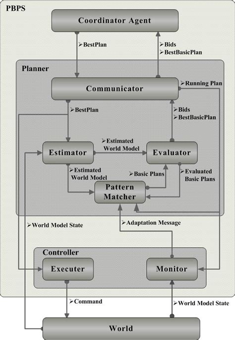 Block diagram of each agent PatternBased Planning System (PBPS).PBPS
