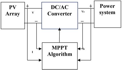 Block diagram of the MPPT system Download Scientific Diagram