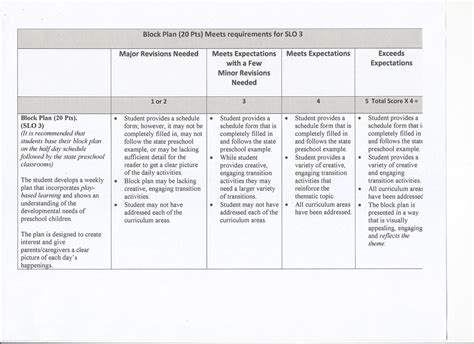 Block plan rubric - Dentist Thematic Unit