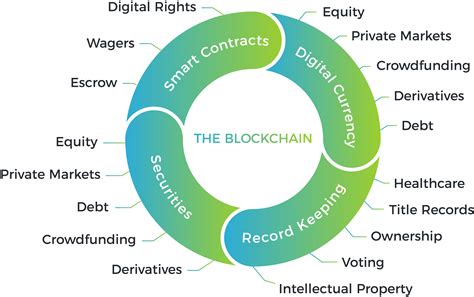 Blockchain's Potential Impact on Key Sectors in Australia