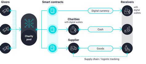 Blockchain Integration: A New Paradigm for Charitable Giving