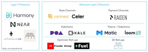 Blockchain Scalability Solutions [An Overview] - HackerNoon