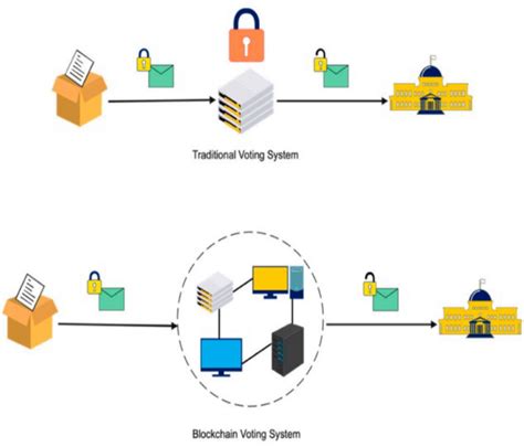 blockchain voting vs.traditional